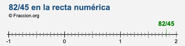 82/45 en la recta numérica