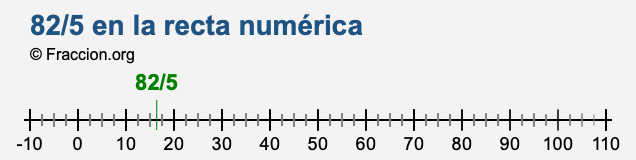 82/5 en la recta numérica