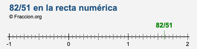 82/51 en la recta numérica