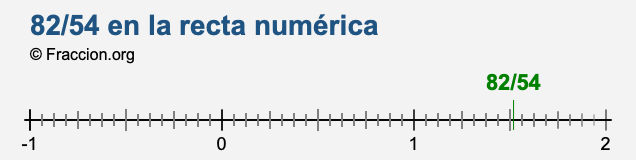 82/54 en la recta numérica