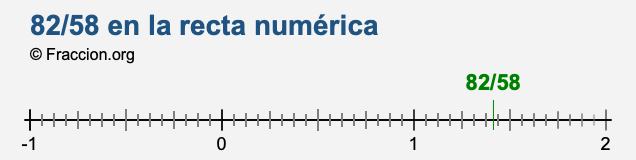 82/58 en la recta numérica
