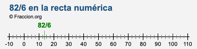 82/6 en la recta numérica