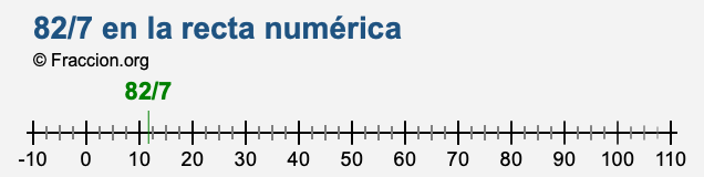 82/7 en la recta numérica