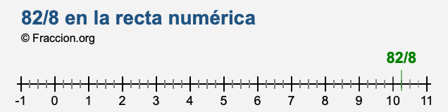 82/8 en la recta numérica
