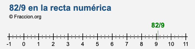 82/9 en la recta numérica