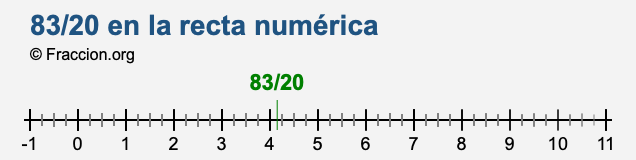 83/20 en la recta numérica