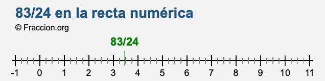 83/24 en la recta numérica