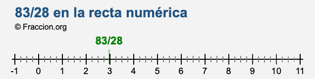 83/28 en la recta numérica