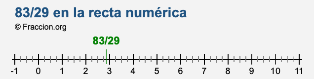 83/29 en la recta numérica
