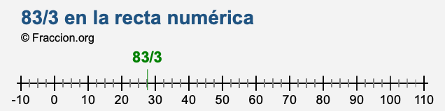 83/3 en la recta numérica