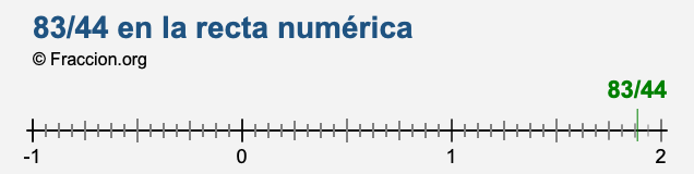83/44 en la recta numérica