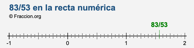 83/53 en la recta numérica