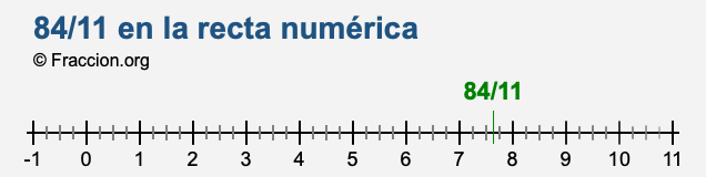 84/11 en la recta numérica