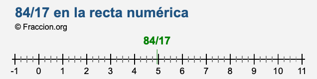 84/17 en la recta numérica