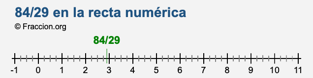 84/29 en la recta numérica