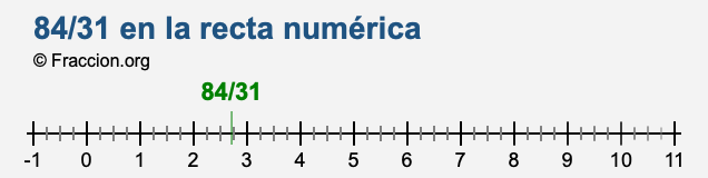 84/31 en la recta numérica