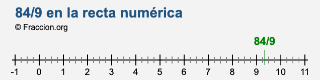 84/9 en la recta numérica