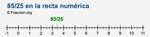 85/25 en la recta numérica