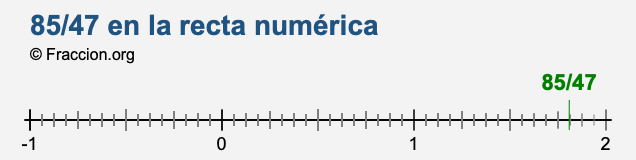 85/47 en la recta numérica 85/47 en la recta numérica