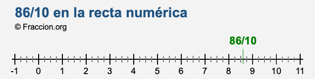 86/10 en la recta numérica