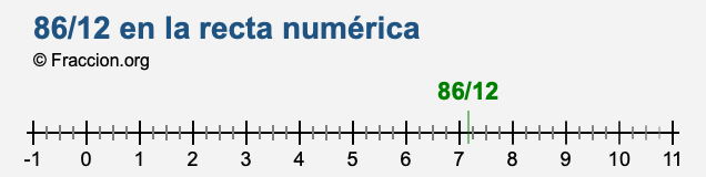 86/12 en la recta numérica