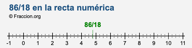 86/18 en la recta numérica