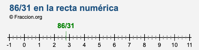 86/31 en la recta numérica 86/31 en la recta numérica