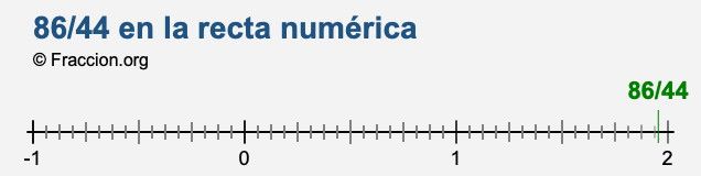 86/44 en la recta numérica