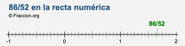 86/52 en la recta numérica