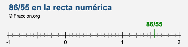 86/55 en la recta numérica