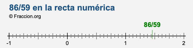 86/59 en la recta numérica
