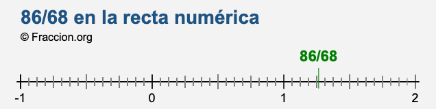 86/68 en la recta numérica
