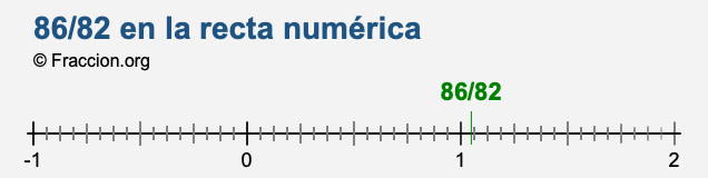 86/82 en la recta numérica
