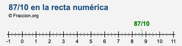 87/10 en la recta numérica