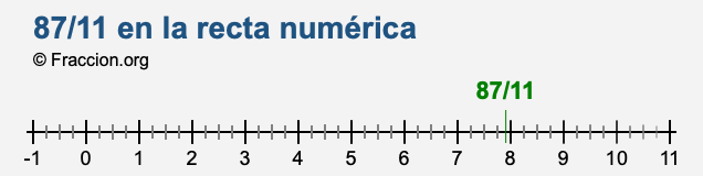 87/11 en la recta numérica