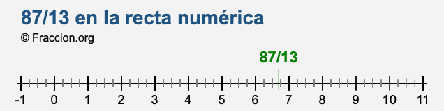 87/13 en la recta numérica
