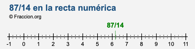 87/14 en la recta numérica