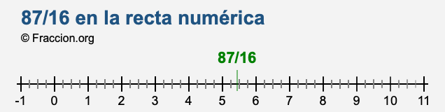 87/16 en la recta numérica