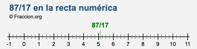87/17 en la recta numérica