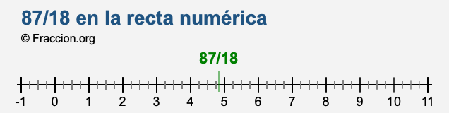 87/18 en la recta numérica