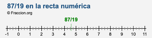 87/19 en la recta numérica