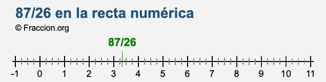 87/26 en la recta numérica