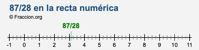 87/28 en la recta numérica