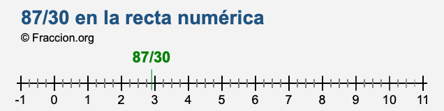 87/30 en la recta numérica