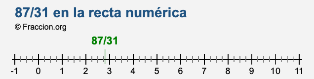 87/31 en la recta numérica