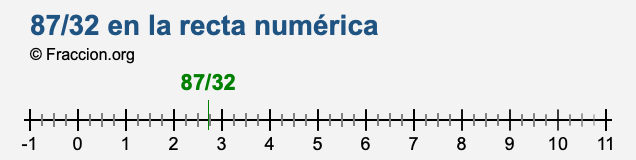 87/32 en la recta numérica