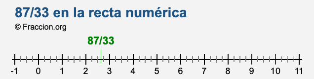 87/33 en la recta numérica