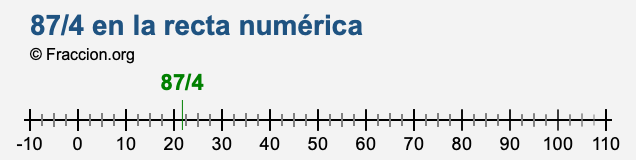 87/4 en la recta numérica