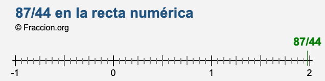 87/44 en la recta numérica