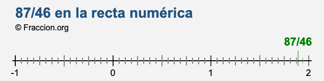 87/46 en la recta numérica